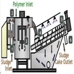 Manufacturers Exporters and Wholesale Suppliers of Sludge Handling System Navi Mumbai Maharashtra